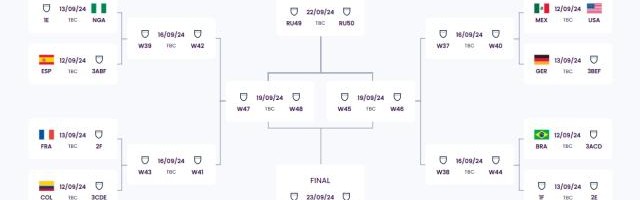 U20女足世界杯16强出炉 朝鲜最强火力携日韩晋级